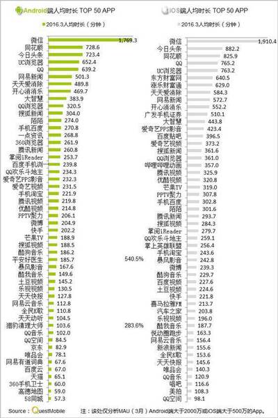 図１：2016年第1四半期・中国スマホアプリランキング