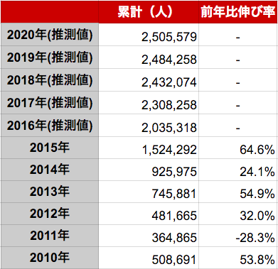 香港人の年間訪日外客数と月別推移