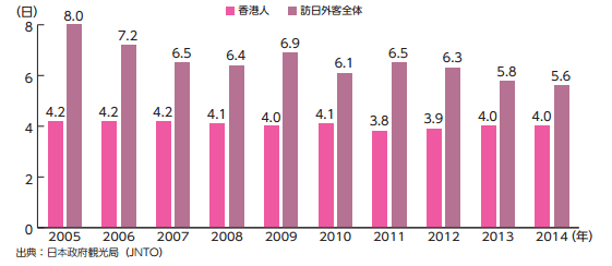 訪日香港人の平均滞在日数の推移(2005年〜 2014年 )