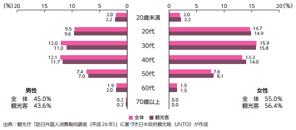 訪日香港人の性・年齢別構成(2014年)