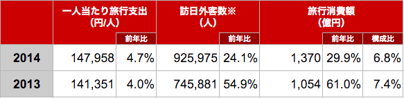 訪日香港人のインバウンド消費額