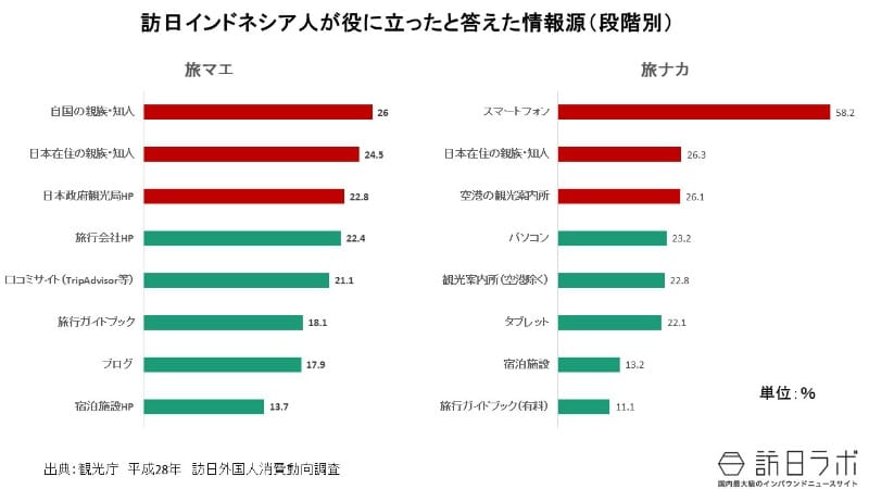 日本の観光情報の収集:訪日インドネシア人の訪日旅行の情報手段は?