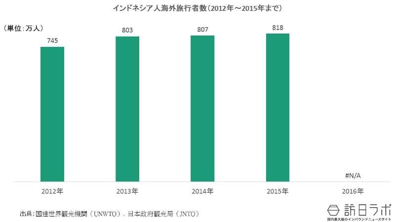 インドネシア人の海外旅行者数の推移(2012年〜2016年):インドネシア人の海外旅行需要は?