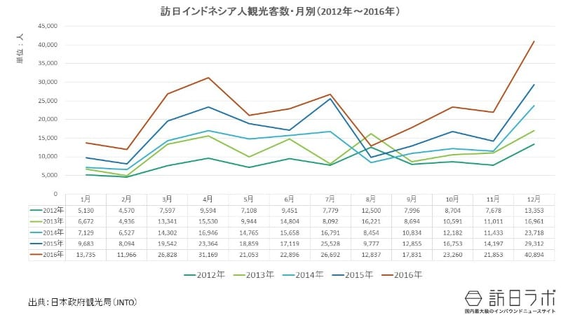 月別訪日外客数:訪日インドネシア人に人気なのは何月?