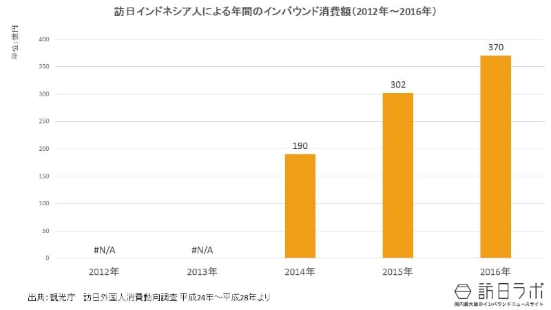 インバウンド消費額推移(2012年~2016年):インドネシア市場全体の規模は?