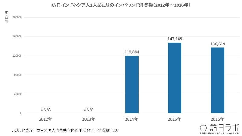 一人当たりインバウンド消費額推移(2012年~2016年):訪日インドネシア人は1人いくら使う?