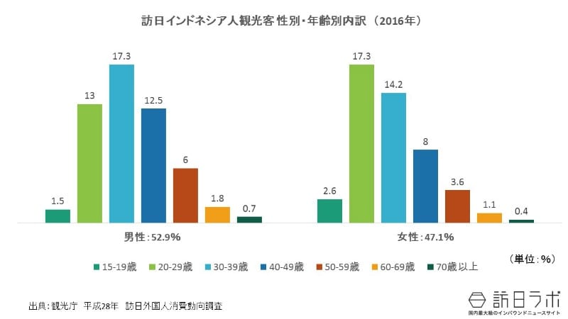 年齢・性別構成比:訪日インドネシア人で最も多い属性は?
