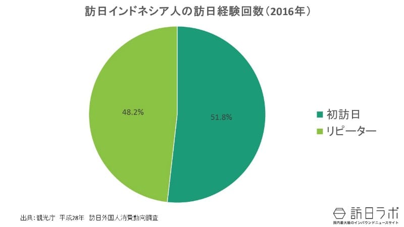訪日経験:訪日インドネシア人は初訪日・リピーターどちらが多い?