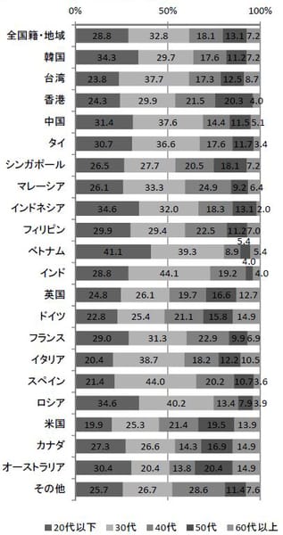 訪日旅行者の年代(平成27年10~12月期)