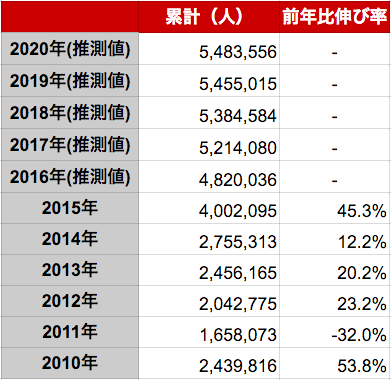 韓国人の年間訪日外客数