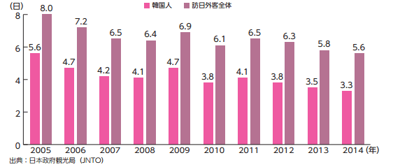 訪日韓国人の平均滞在日数の推移(2005年〜 2014年)
