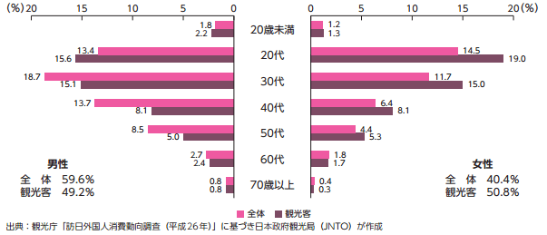 訪日韓国人の性・年齢別構成(2014年)