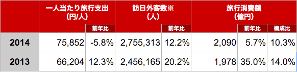 訪日韓国人のインバウンド消費額