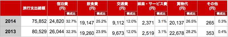 訪日韓国人のインバウンド消費額内約