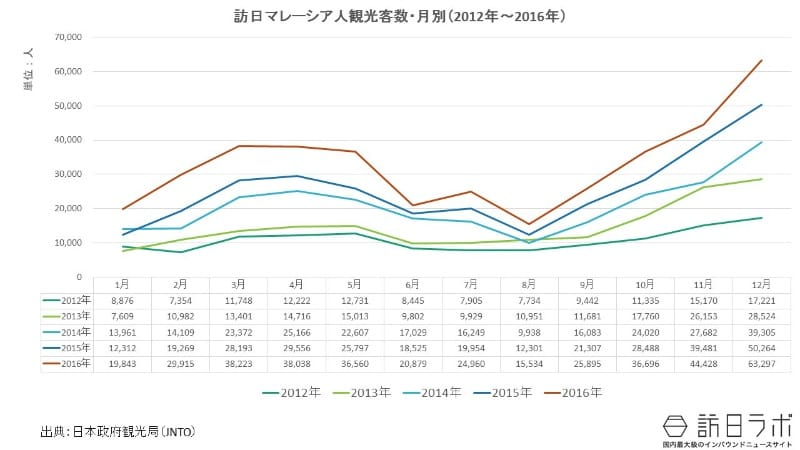 月別訪日外客数:訪日マレーシア人に人気なのは何月?