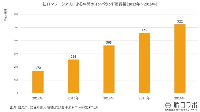 インバウンド消費額推移(2012年~2016年):マレーシア市場全体の規模は?
