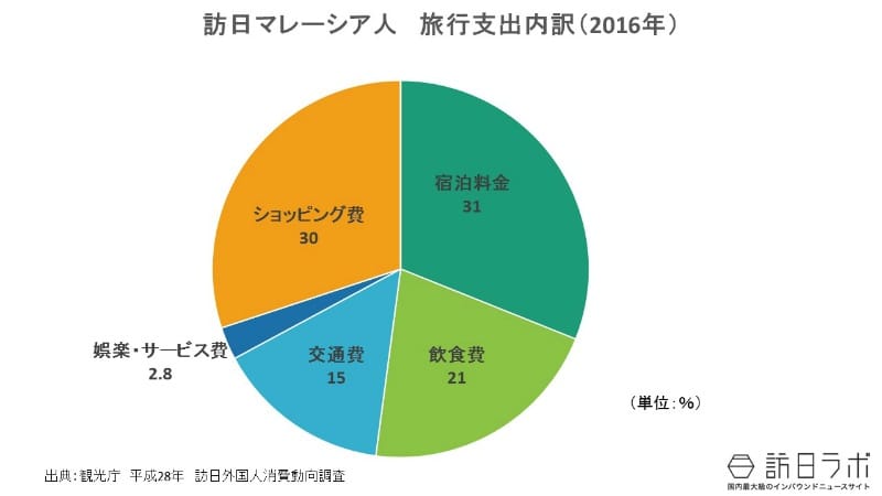 旅行支出内訳:訪日マレーシア人は何を買い、消費している?