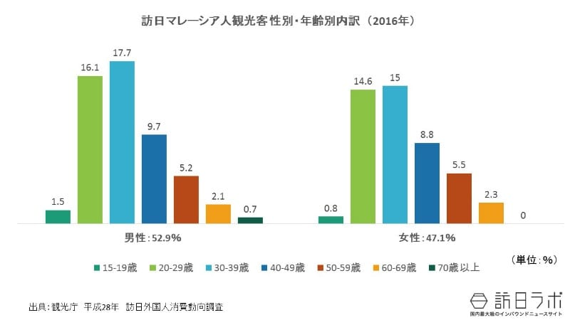 年齢・性別構成比:訪日マレーシア人で最も多い属性は?