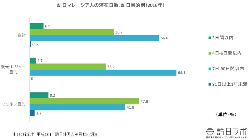 滞在日数:訪日マレーシア人は何日間訪日旅行する?