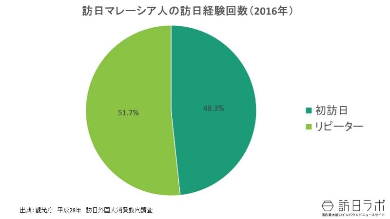 訪日経験:訪日マレーシア人は初訪日・リピーターどちらが多い?
