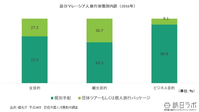 旅行形態:訪日マレーシア人は団体旅行と個別旅行どちらが多い?
