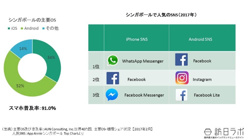 シンガポール人のスマホ事情:人気の機種やSNSは?
