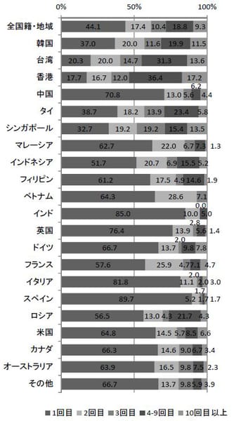 日本への来訪回数(2015年10~12月)
