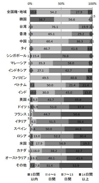 日本での滞在日数(2015年10~12月)