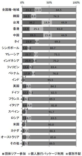 旅行手配方法(2015年10~12月)