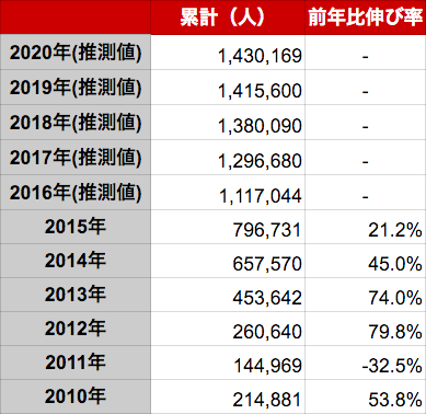 タイ人の年間訪日外客数と月別推移