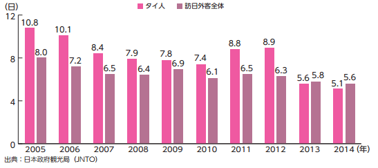 訪日タイ人の平均滞在日数の推移(2005年〜 2014年 )