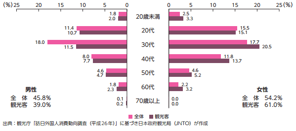 訪日タイ人の性・年齢別構成(2014年)