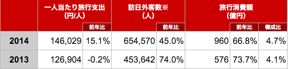 訪日タイ人のインバウンド消費額