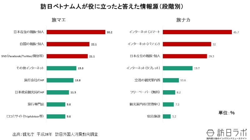 日本の観光情報の収集:訪日べトナム人の訪日旅行の情報手段は?
