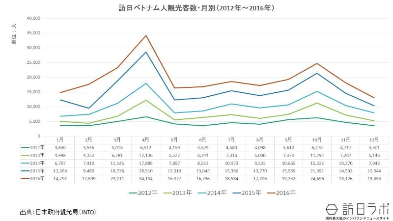 月別訪日外客数:訪日べトナム人に人気なのは何月?