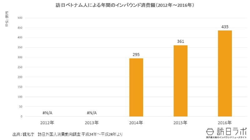 インバウンド消費額推移(2012年~2016年):べトナム市場全体の規模は?