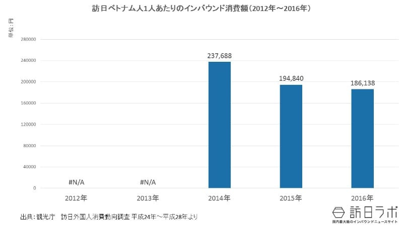 一人当たりインバウンド消費額推移(2012年~2016年):訪日べトナム人は1人いくら使う?