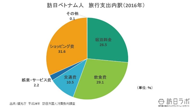 旅行支出内訳:訪日べトナム人は何を買い、消費している?