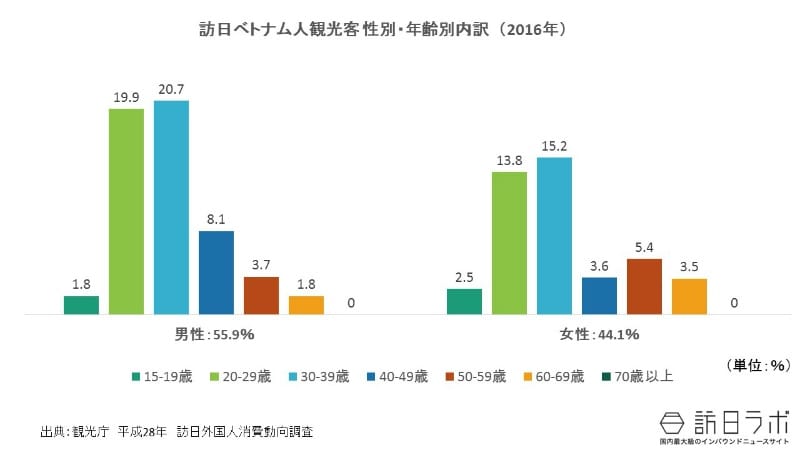 年齢・性別構成比:訪日べトナム人で最も多い属性は?