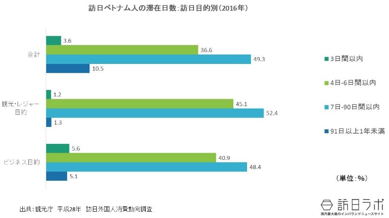 滞在日数:訪日べトナム人は何日間訪日旅行する?