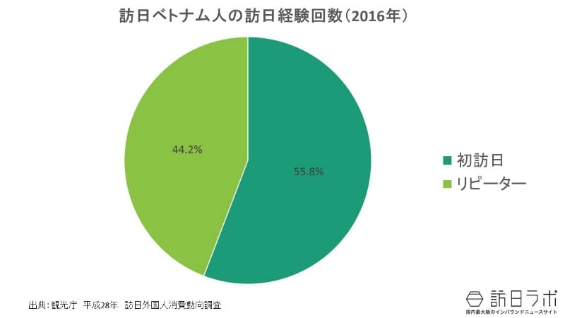 訪日経験:訪日べトナム人は初訪日・リピーターどちらが多い?