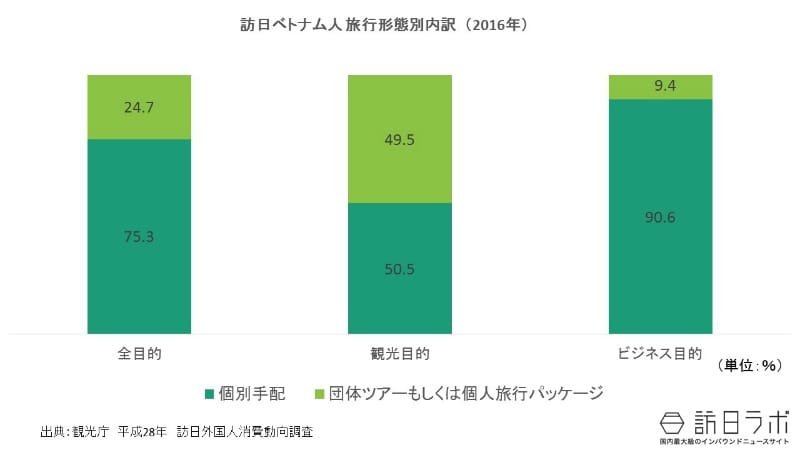 旅行形態:訪日べトナム人は団体旅行と個別旅行どちらが多い?