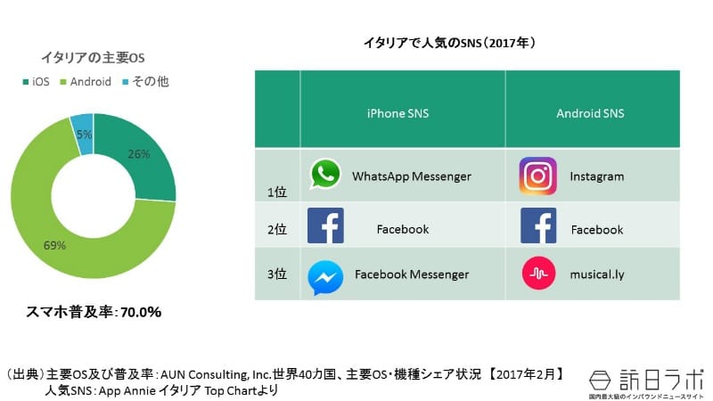 イタリア人のスマホ事情:人気の機種やSNSは?
