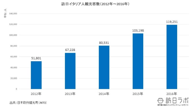 イタリア市場の訪日旅行(インバウンド)データ