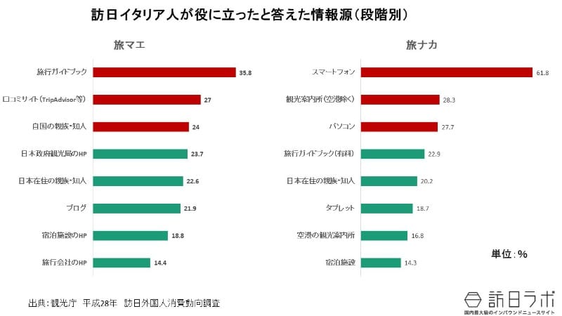 日本の観光情報の収集:訪日イタリア人の訪日旅行の情報手段は?