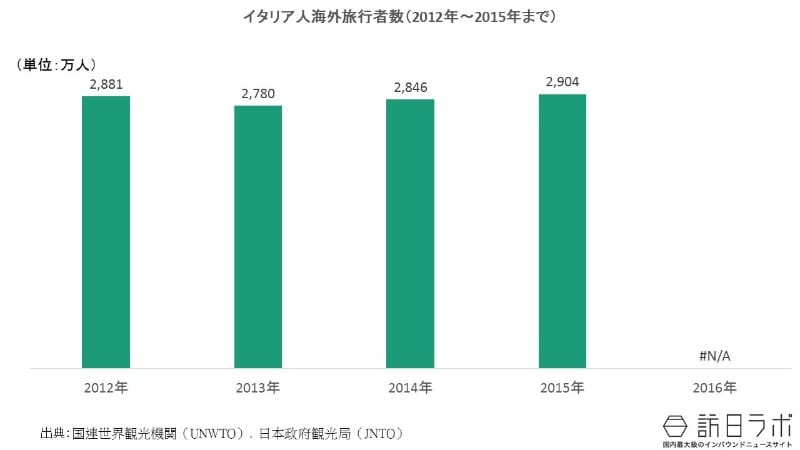 イタリア人の海外旅行者数の推移(2012年〜2016年):イタリア人の海外旅行需要は?
