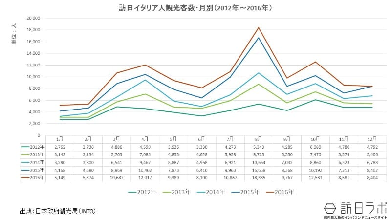 月別訪日外客数:訪日イタリア人に人気なのは何月?