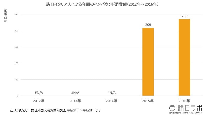 インバウンド消費額推移(2012年~2016年):イタリア市場全体の規模は?