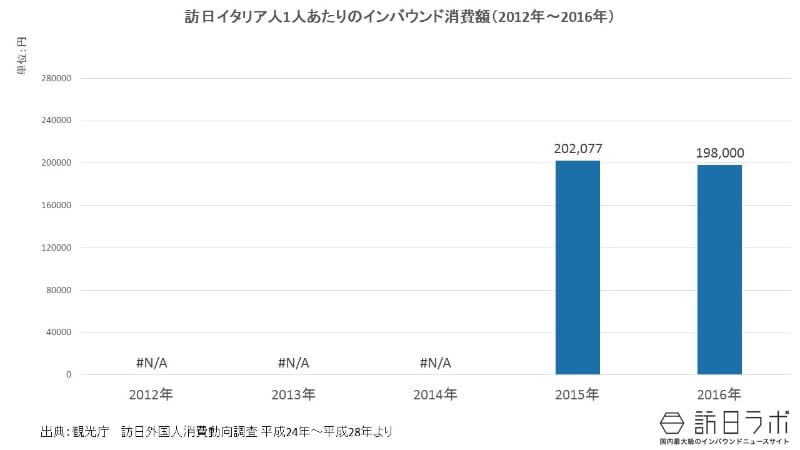 一人当たりインバウンド消費額推移(2012年~2016年):訪日イタリア人は1人いくら使う?