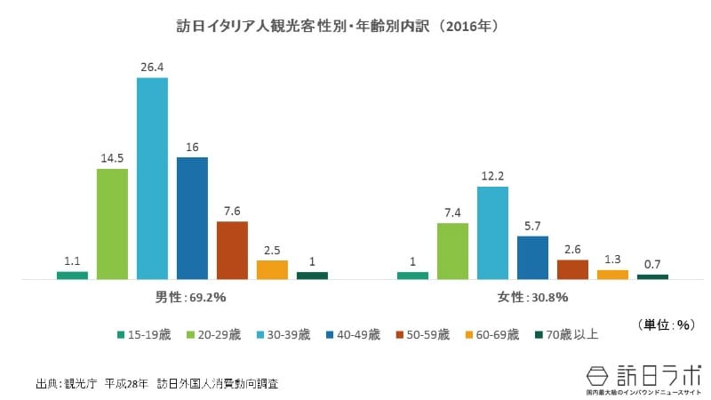年齢・性別構成比:訪日イタリア人で最も多い属性は?